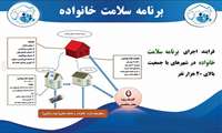 بررسی روند اجرای برنامه سلامت خانواده و نظام ارجاع شهری در بندرلنگه